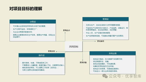 數(shù)字化智能工廠MES項(xiàng)目實(shí)施建設(shè)方案 PLM、NX、ERP、MES、TIA及WMS供應(yīng)鏈管理集成與信息系統(tǒng)集成服務(wù)
