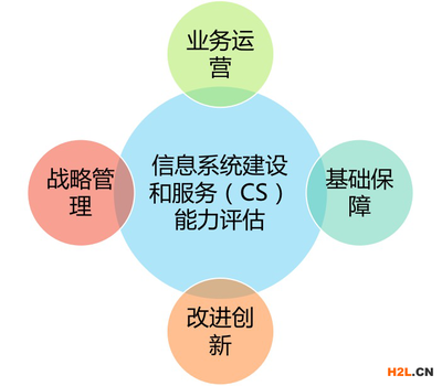 系統集成行業新航標 深度解析《信息系統建設和服務能力評估體系 能力要求》